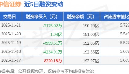 中信证券：11月21日融资买入6.73亿元，融资融券余额190.46亿元