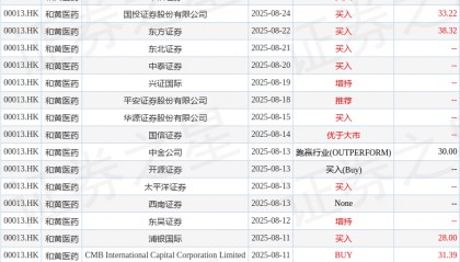 和黄医药(00013.HK)发布公告，宣布SAFFRON研究已完成患者入组