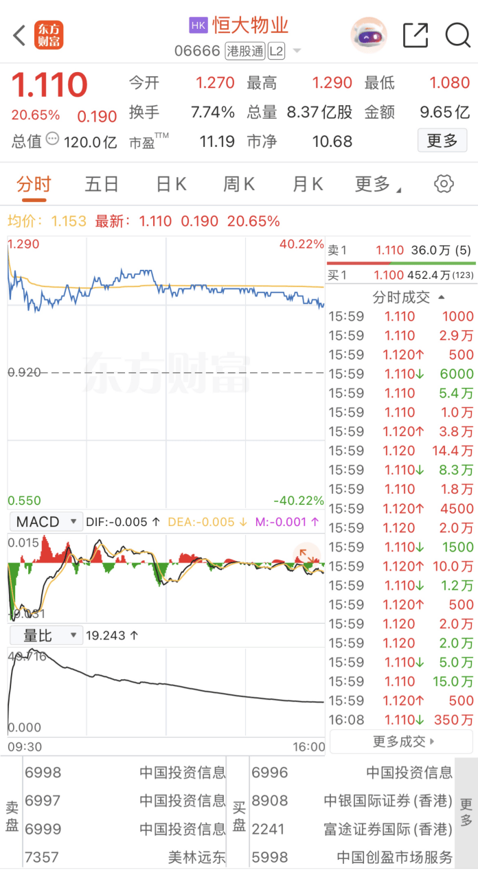 复牌涨20%!恒大物业将“易主”