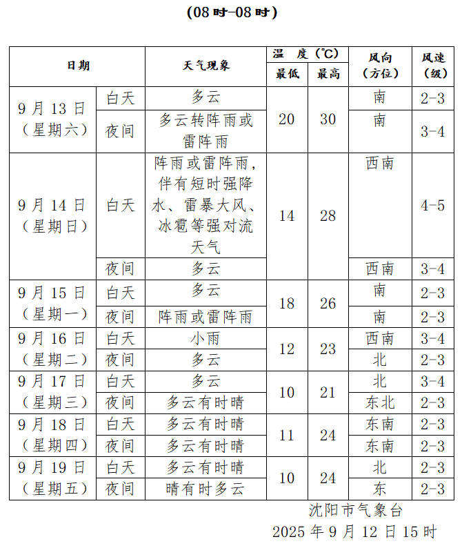 注意!雷暴、冰雹+局部11级大风!沈阳新一轮强降雨来了!