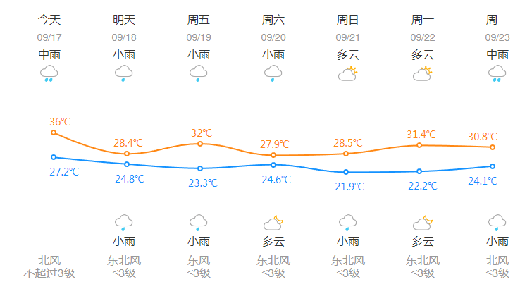 刚刚,杭州创造高温新纪录!下午起大转折,这波很猛