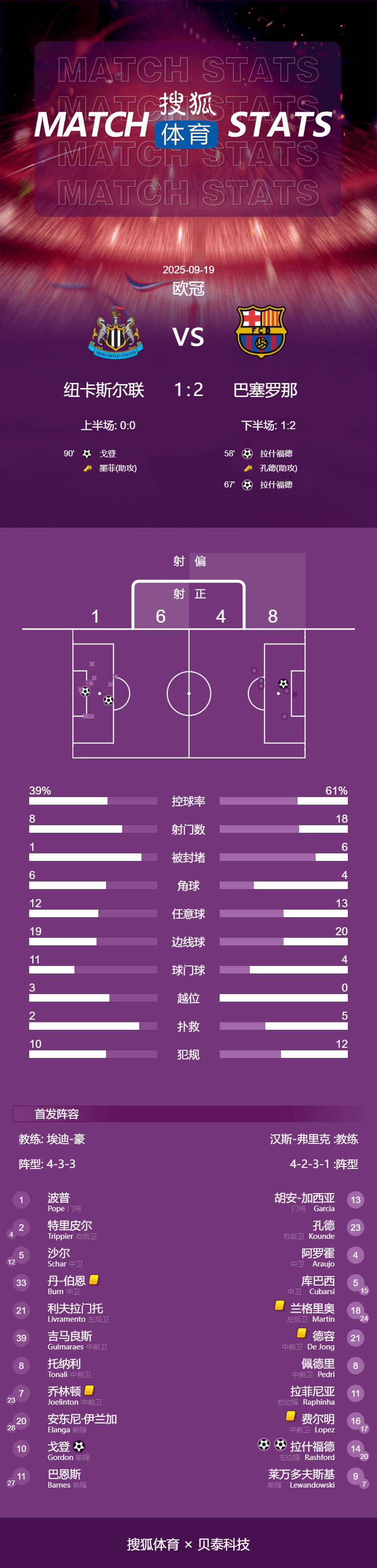欧冠-拉什福德世界波+梅开二度 巴萨2-1客胜纽卡斯尔