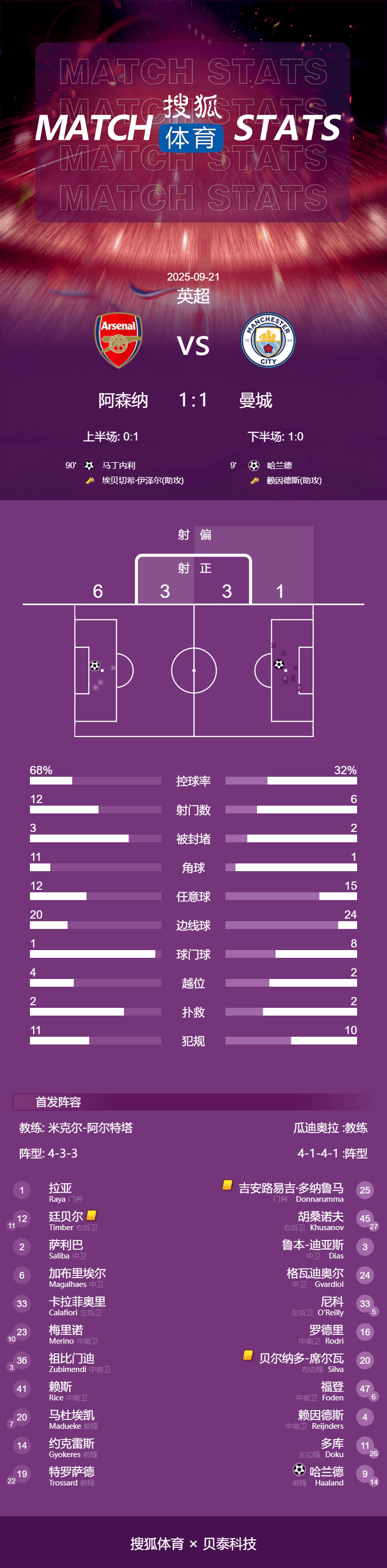 英超-哈兰德闪击马丁内利替补93分绝平 阿森纳1-1曼城