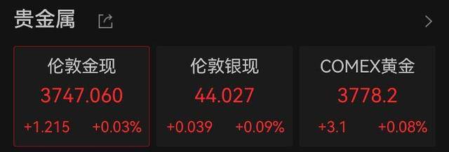 再创新高，现货黄金逼近3750美元关口