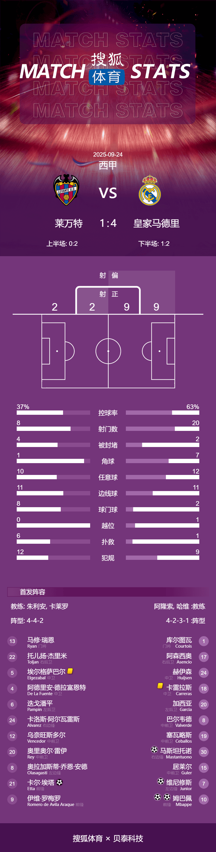 6轮全胜!西甲-姆巴佩双响维尼修斯破门 皇马4-1莱万特