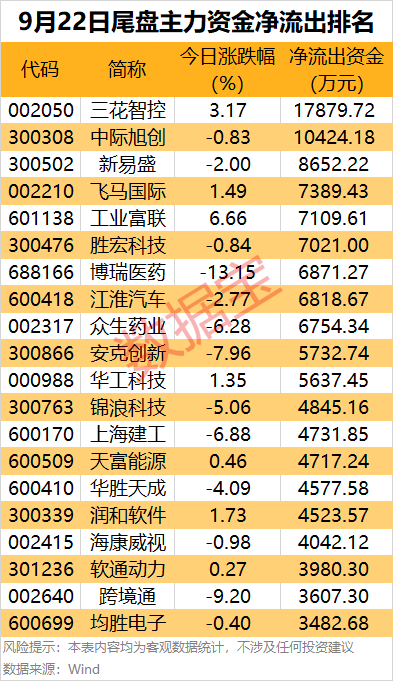 主力资金 | 3股净流入均超10亿元，主力资金爆买股出炉