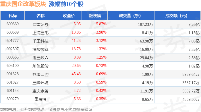 重庆国企改革板块8月20日涨2.15%，西南证券领涨，主力资金净流入6596.69万元