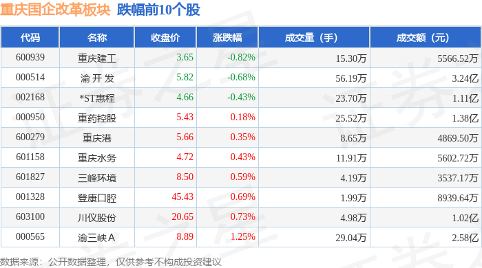 重庆国企改革板块8月20日涨2.15%，西南证券领涨，主力资金净流入6596.69万元