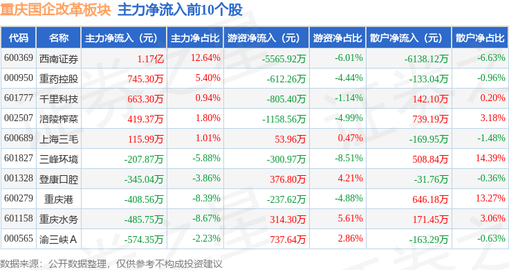 重庆国企改革板块8月20日涨2.15%，西南证券领涨，主力资金净流入6596.69万元
