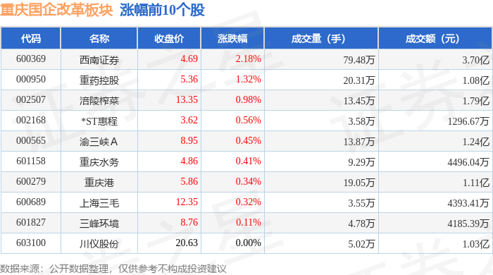 重庆国企改革板块7月24日涨0.44%，西南证券领涨，主力资金净流出8612.58万元