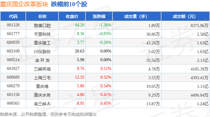 重庆国企改革板块7月24日涨0.44%，西南证券领涨，主力资金净流出8612.58万元