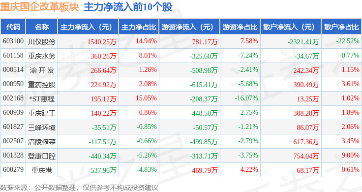 重庆国企改革板块7月24日涨0.44%，西南证券领涨，主力资金净流出8612.58万元