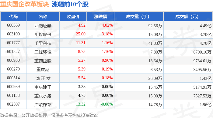 重庆国企改革板块9月11日涨1.2%，西南证券领涨，主力资金净流出1.54亿元