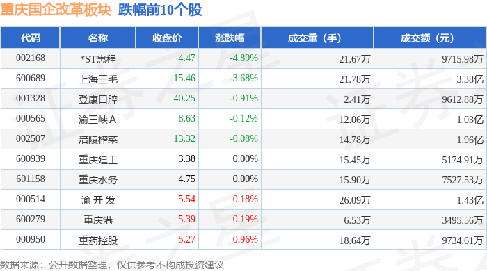 重庆国企改革板块9月11日涨1.2%，西南证券领涨，主力资金净流出1.54亿元