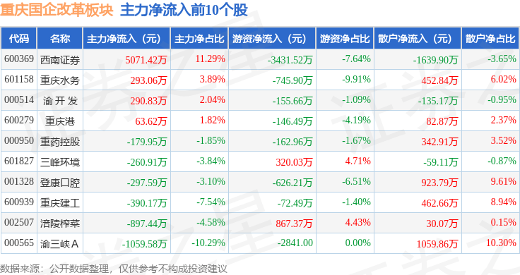 重庆国企改革板块9月11日涨1.2%，西南证券领涨，主力资金净流出1.54亿元