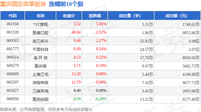 重庆国企改革板块6月30日跌0.11%,西南证券领跌,主力资金净流入3950.58万元
