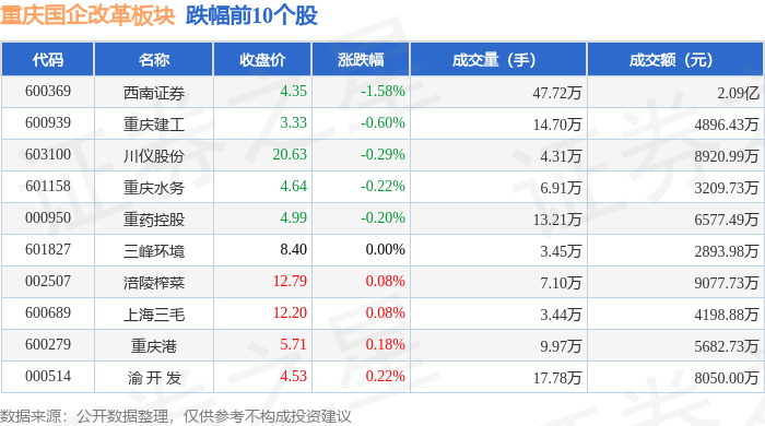 重庆国企改革板块6月30日跌0.11%,西南证券领跌,主力资金净流入3950.58万元