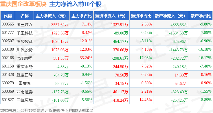 重庆国企改革板块6月30日跌0.11%,西南证券领跌,主力资金净流入3950.58万元