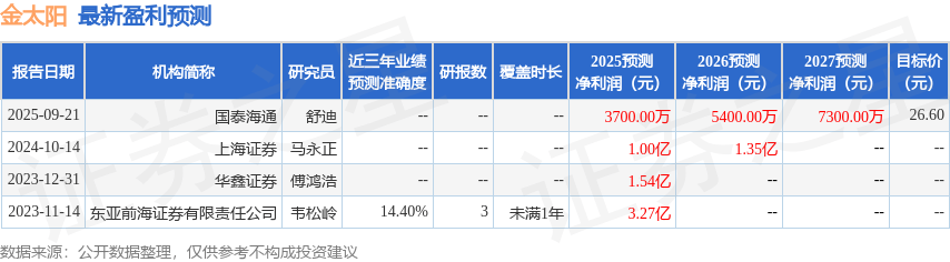 金太阳:国泰海通证券、上海复利等多家机构于9月24日调研我司