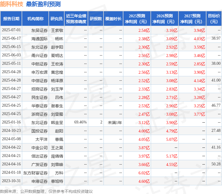 能科科技:7月22日接受机构调研,兴业证券、海通证券等多家机构参与
