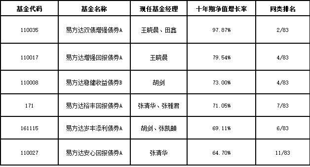 固收长期业绩哪家强?国泰海通证券放榜