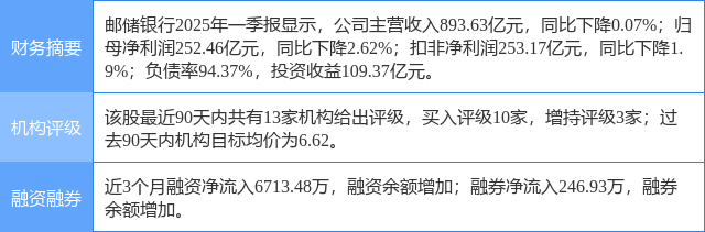邮储银行创60日新高,平安证券二个月前给出“买入”评级