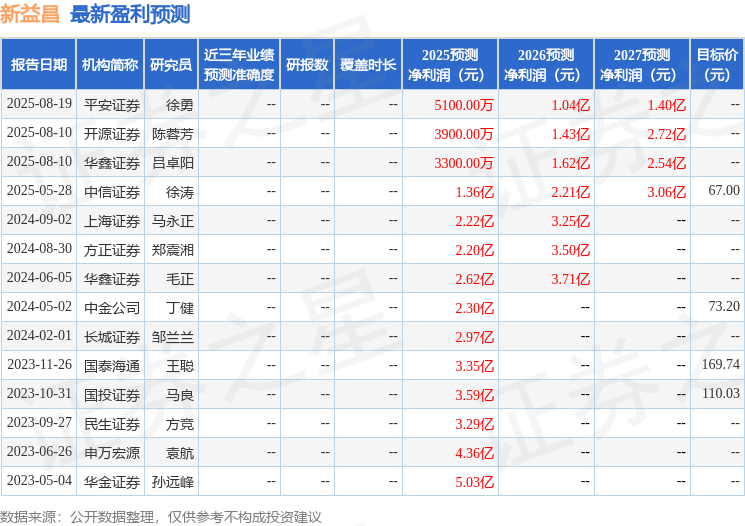 新益昌：8月21日接受机构调研，平安证券、建信基金等多家机构参与