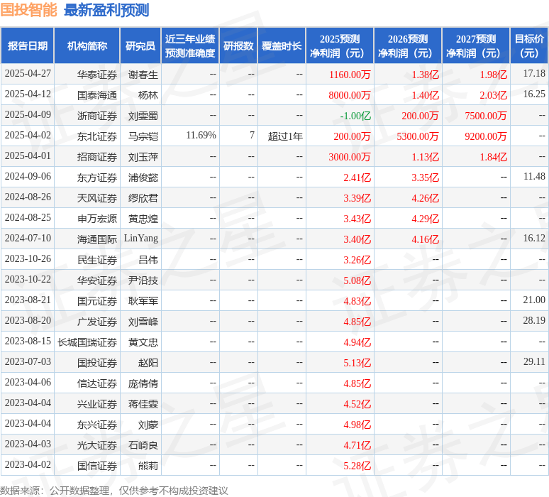 国投智能：7月16日组织现场参观活动，平安证券、金轮律所等多家机构参与