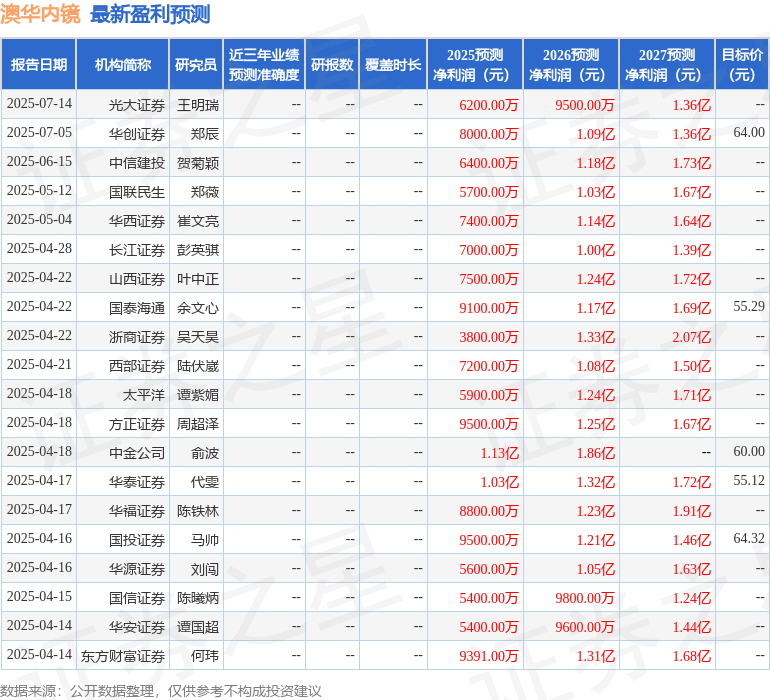 澳华内镜：7月23日组织现场参观活动，平安证券、光大证券等多家机构参与