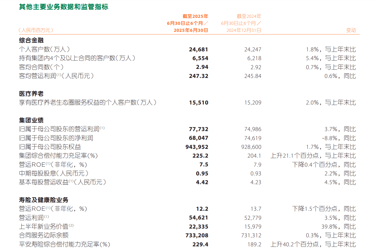 平安人寿回应上海总部将南迁深圳，上半年寿险及健康险利润增长3.5%至546.21亿元