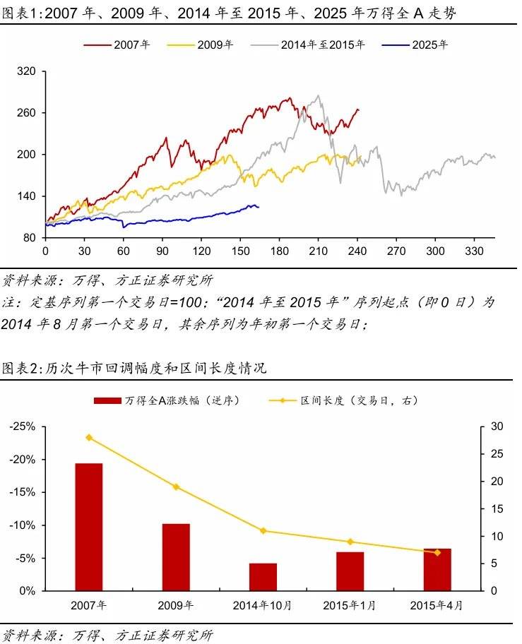 方正证券：牛市中的回调特征