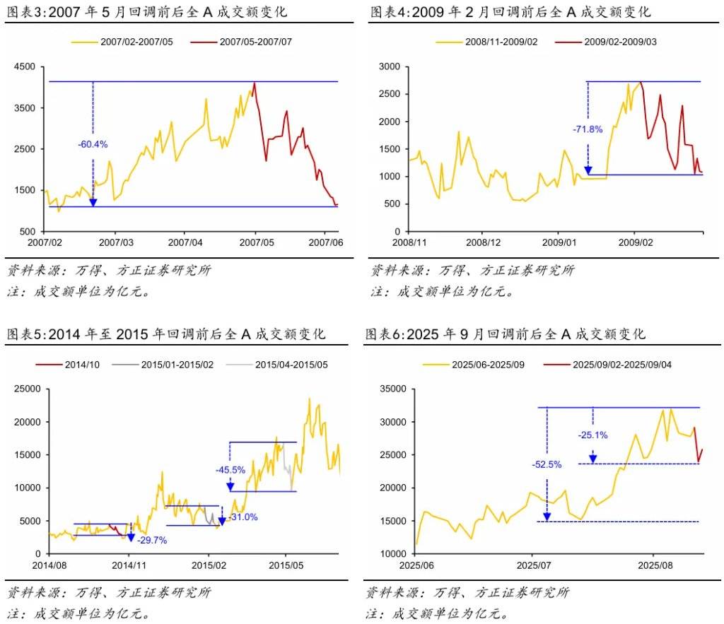 方正证券：牛市中的回调特征
