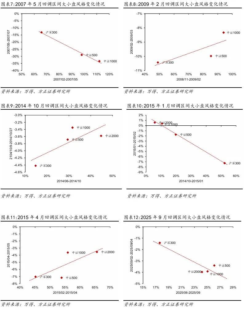 方正证券：牛市中的回调特征