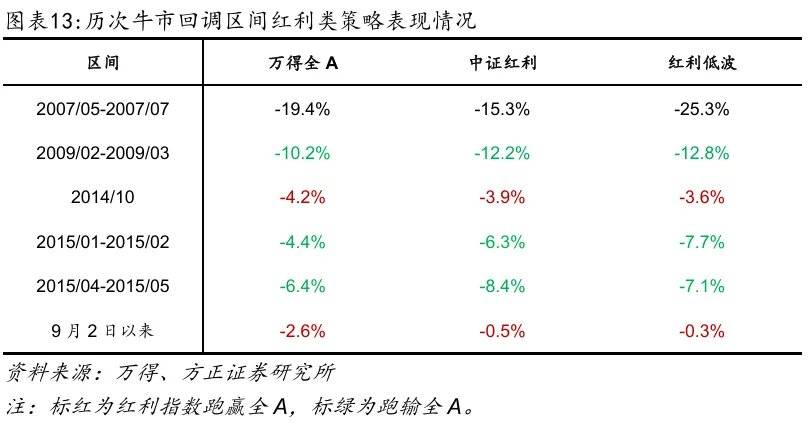 方正证券：牛市中的回调特征