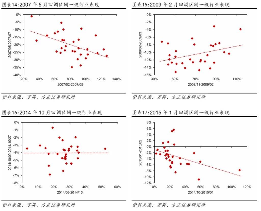 方正证券：牛市中的回调特征