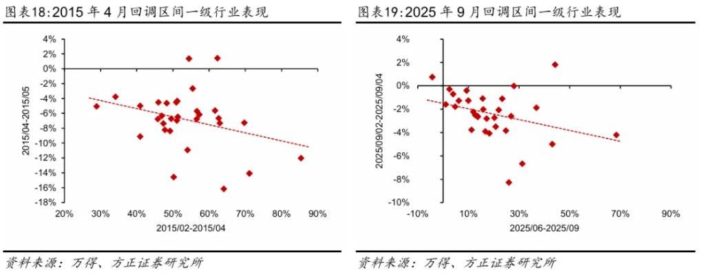 方正证券：牛市中的回调特征