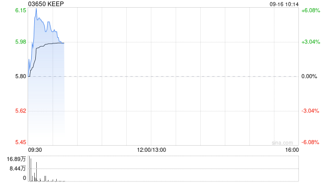 KEEP盘中涨超6% 方正证券维持推荐评级
