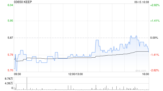 方正证券：维持KEEP“推荐”评级 AI释放增量下有望贡献弹性
