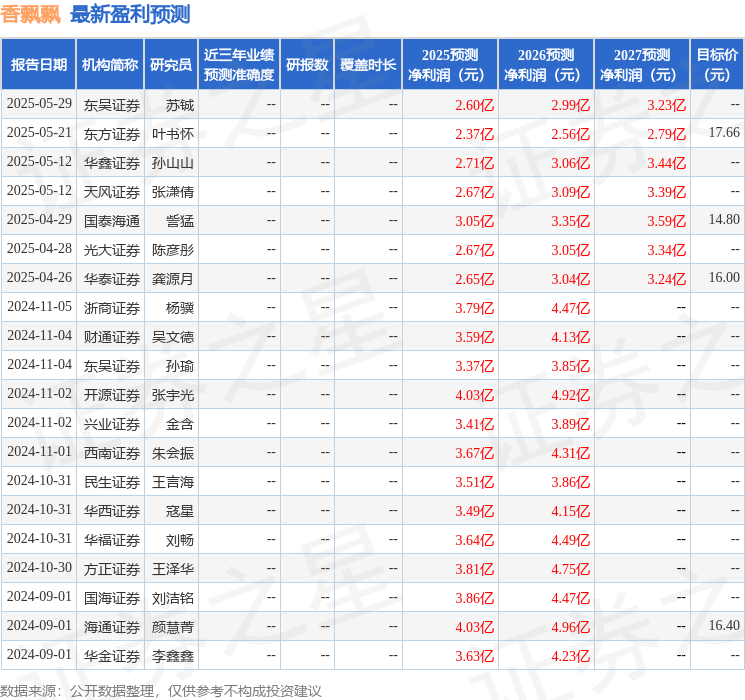 香飘飘：7月16日接受机构调研，方正证券、首创证券参与