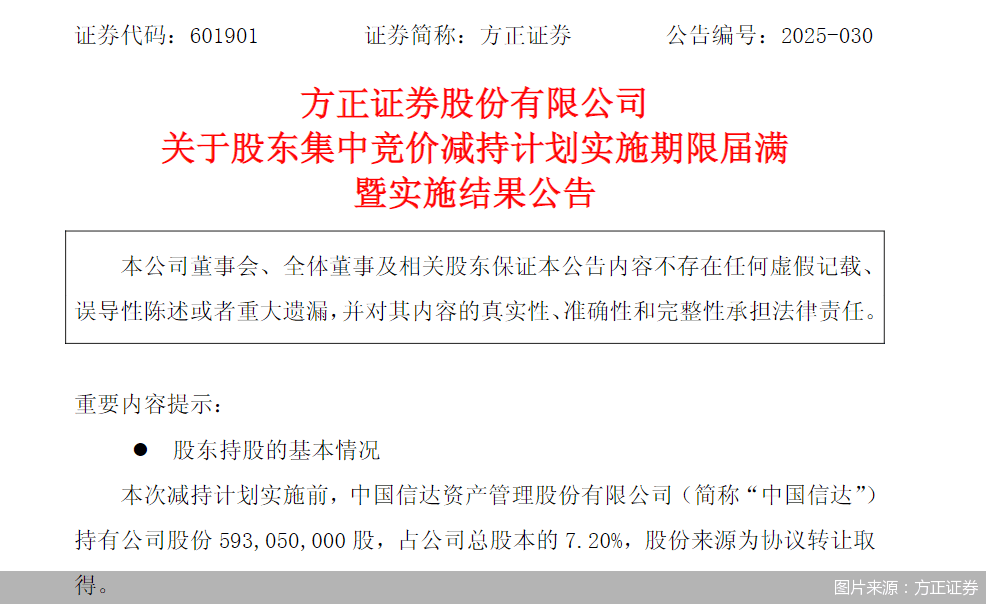方正证券：股东中国信达减持计划实施期限届满，未减持公司股份