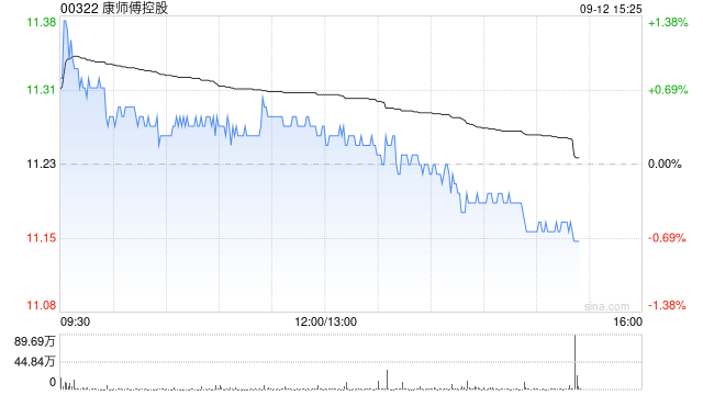 方正证券:予康师傅控股“推荐”评级 重视股东回报保持高分红比例