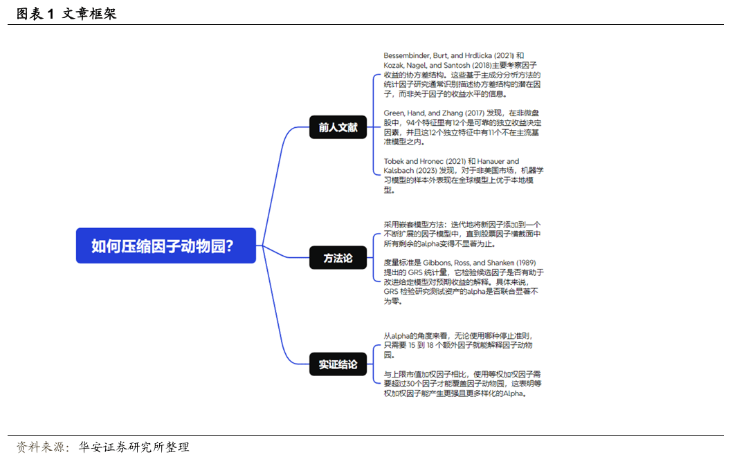 【华安证券·金融工程】专题报告：如何压缩因子动物园？