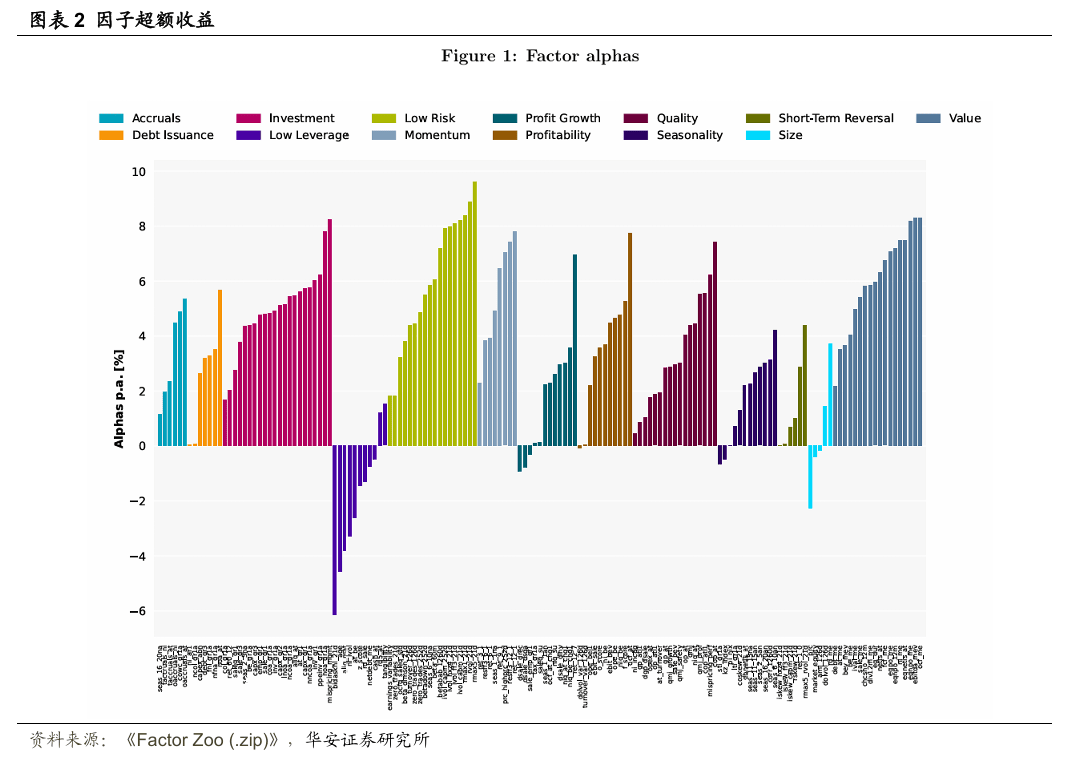 【华安证券·金融工程】专题报告：如何压缩因子动物园？