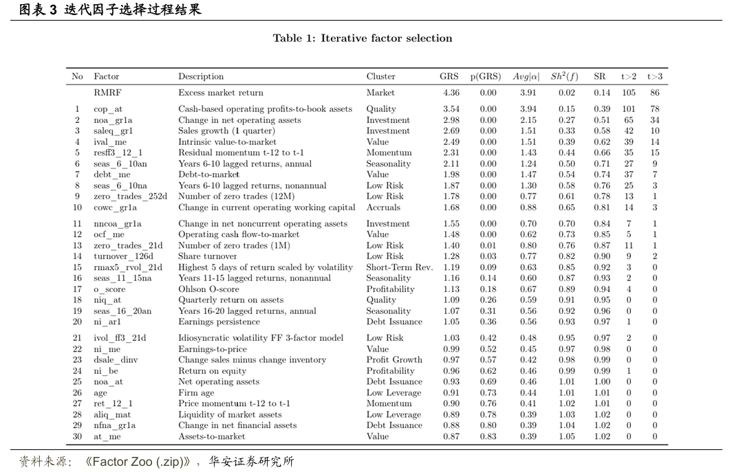 【华安证券·金融工程】专题报告：如何压缩因子动物园？