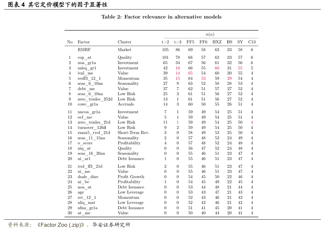 【华安证券·金融工程】专题报告：如何压缩因子动物园？