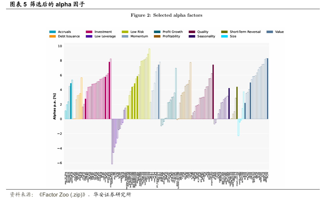 【华安证券·金融工程】专题报告：如何压缩因子动物园？