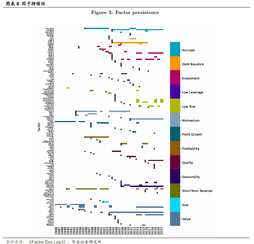 【华安证券·金融工程】专题报告：如何压缩因子动物园？