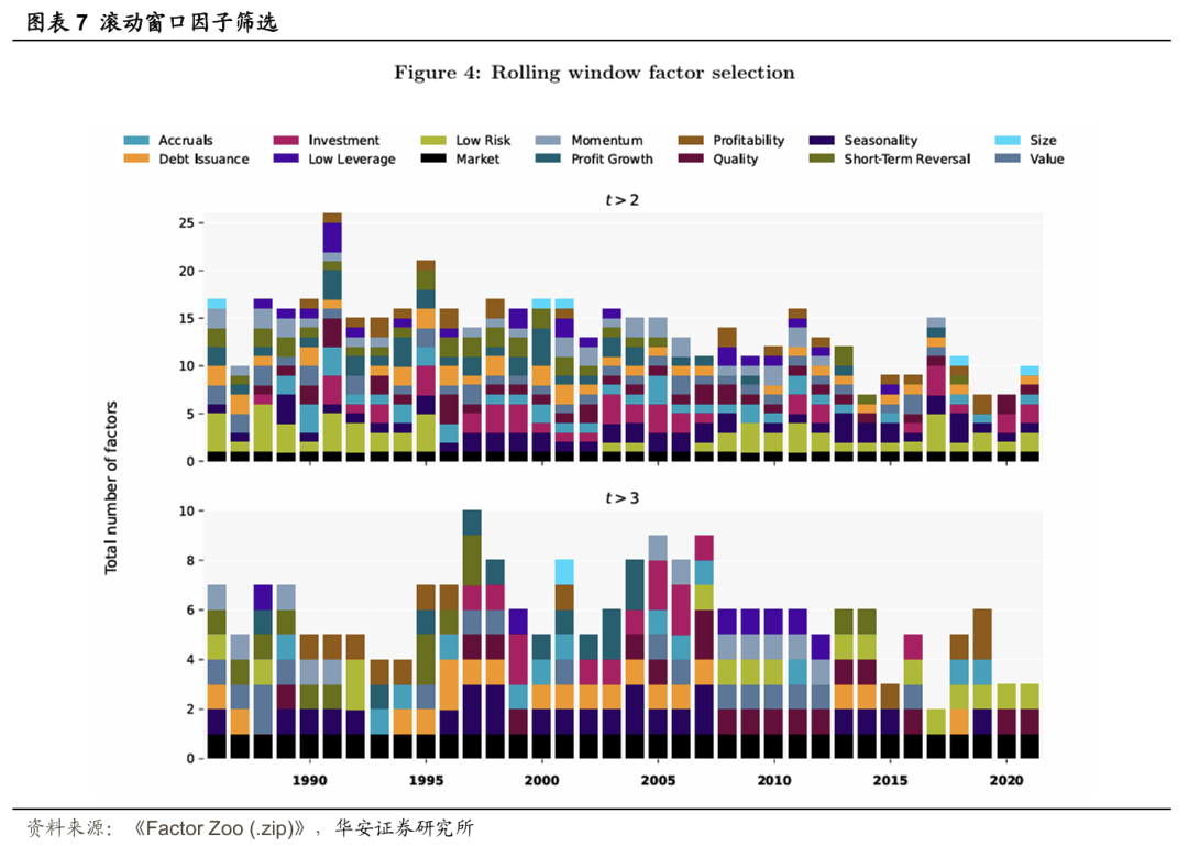 【华安证券·金融工程】专题报告：如何压缩因子动物园？