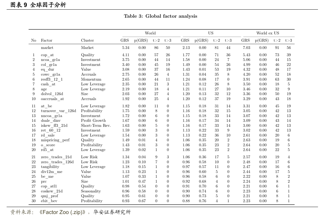 【华安证券·金融工程】专题报告：如何压缩因子动物园？