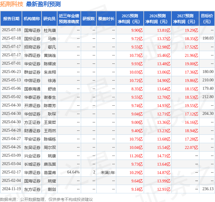 东吴证券：给予拓荆科技买入评级